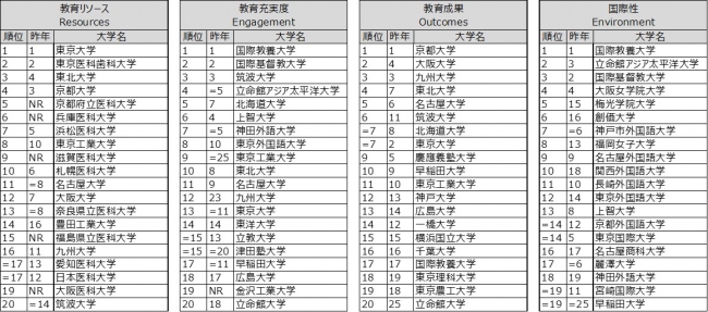 2020年日本大学排名前50位，位于仙台的东北大学首次成为第一名
