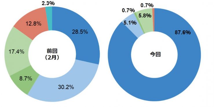日本关于在家办公还是到公司办公的调查数据