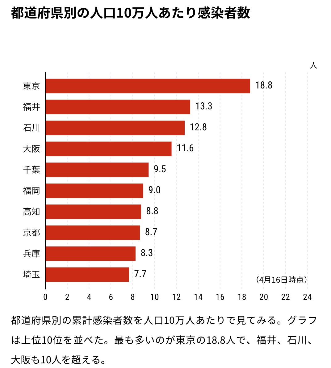 4月16日都道府県每10万人的感染人数