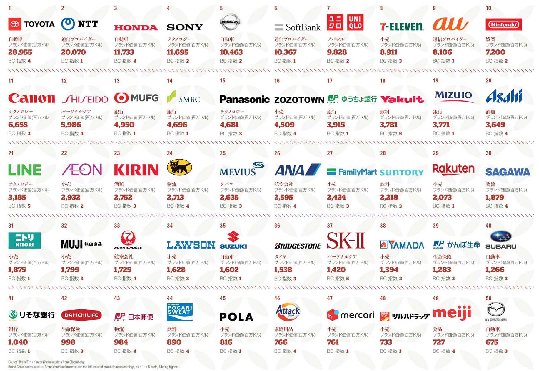 Top50最有价值日本品牌排名