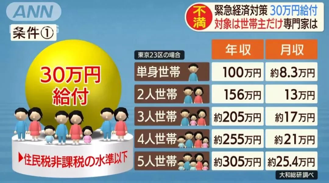 日本又要发钱了?一个人十万日元!