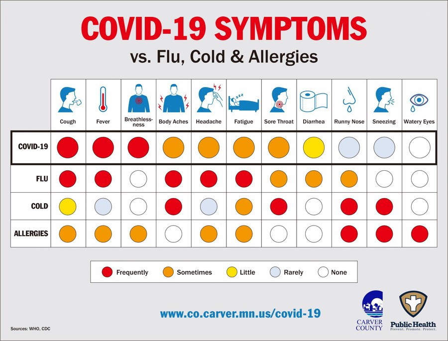 图解：新冠/感冒/流感/过敏的区别。