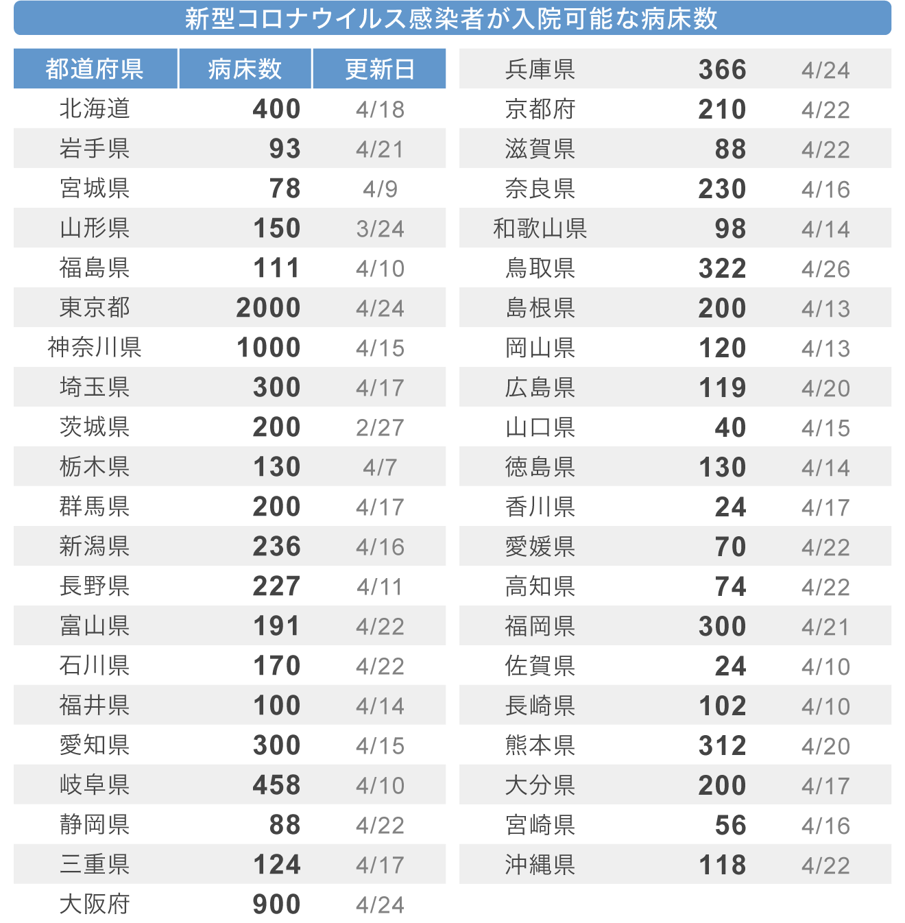 日期疫情速报-4月27日/新增病例/可用病床数