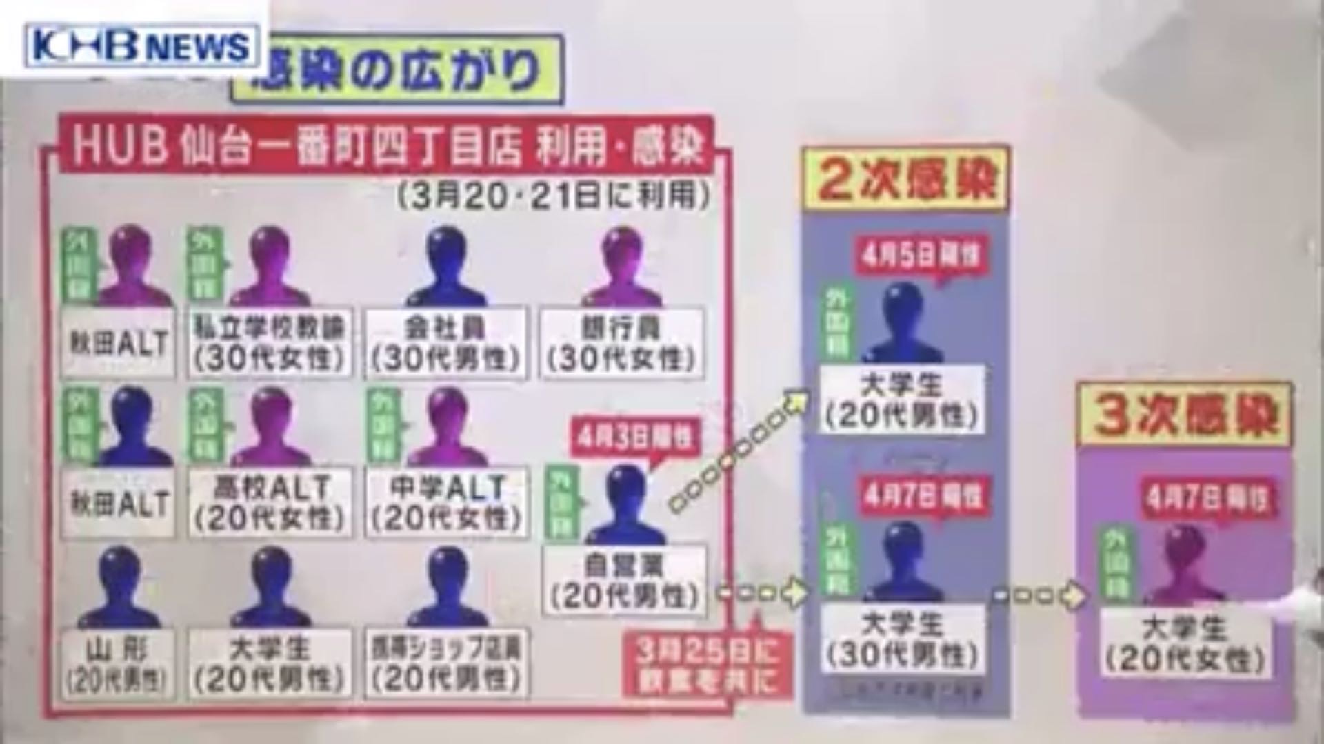 仙台泉区泉保育园发生大规模感染